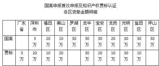 3分鐘解析申報2018深圳知識產(chǎn)權(quán)貫標(biāo)認證的流程、好處及資助情況