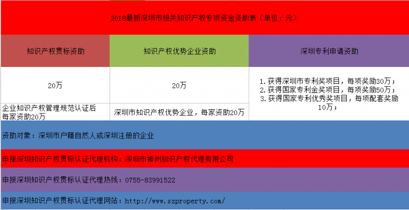 7項(xiàng)2018年至2019年深圳市知識產(chǎn)權(quán)貫標(biāo)專項(xiàng)資金資助