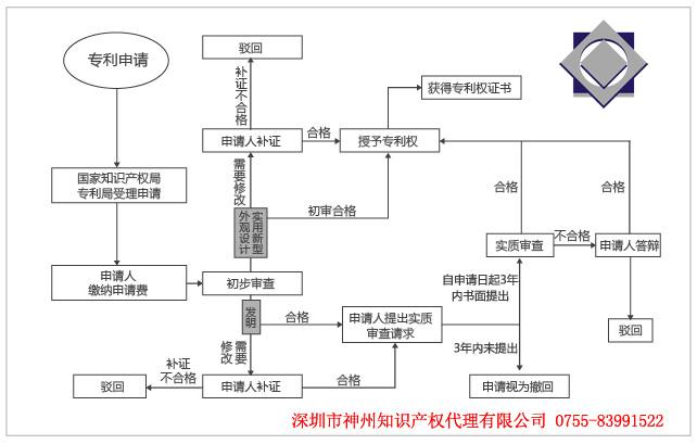 國內(nèi)專利在深圳專利申請(qǐng)代理費(fèi)用是多少？多久能拿深圳專利授權(quán)？