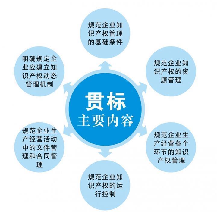 預(yù)報(bào)深圳市2019年知識(shí)產(chǎn)權(quán)貫標(biāo)的企業(yè)看過來！深圳貫標(biāo)申報(bào)注意事項(xiàng)