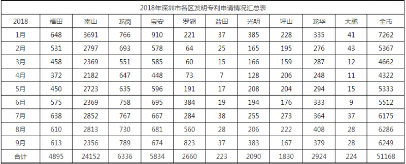 2018年深圳市各區(qū)專利申請(qǐng)情況匯總表