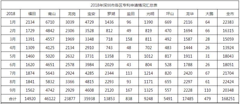 2018年深圳市各區(qū)專利申請情況匯總表