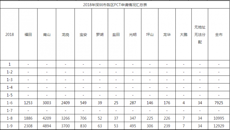 2018年深圳市各區(qū)PCT申請情況匯總表