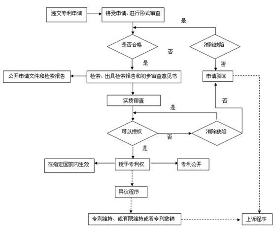 2019年深圳專利申請的五個(gè)基本步驟是什么？