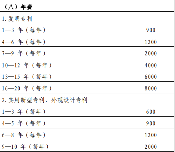 在深圳專利申請年費(fèi)每年要交多少錢？