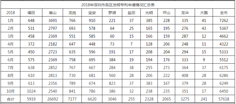 2018年深圳市各區(qū)發(fā)明專利申請情況匯總表