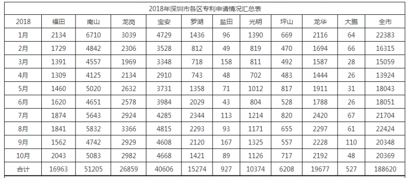 2018年深圳市各區(qū)專利申請(qǐng)情況匯總表