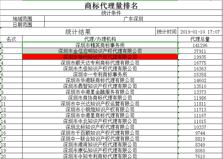 公布2019年度深圳市商標(biāo)注冊代理量前三排名