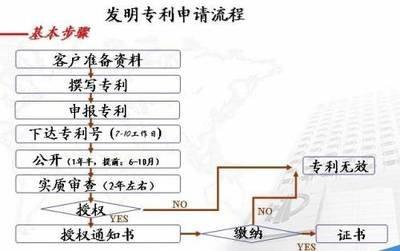 深圳發(fā)明專利申請流程及費用（節(jié)約申請成本的費用標準）