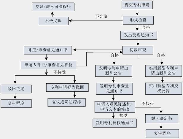 深圳專利申請(qǐng)書(shū)范文填寫(xiě)要求(2019年外觀專利篇)!