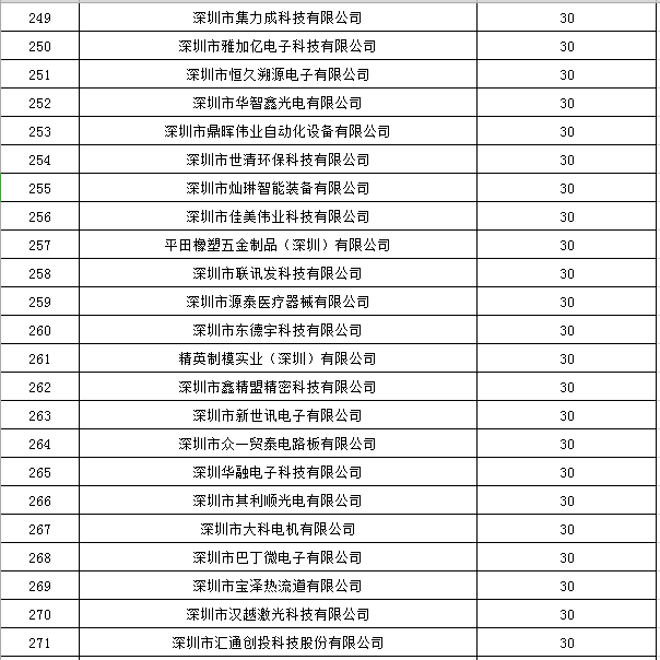 寶安區(qū)2019年國家高新技術企業(yè)認定獎勵第一批名單公示12