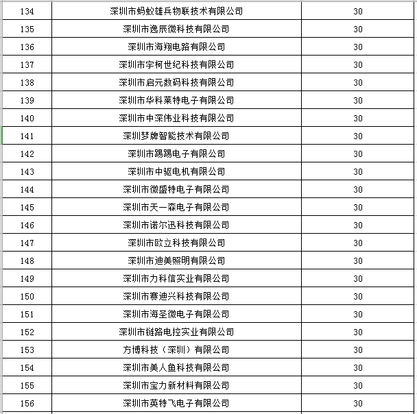 寶安區(qū)2019年國家高新技術(shù)企業(yè)認定獎勵第一批名單公示7