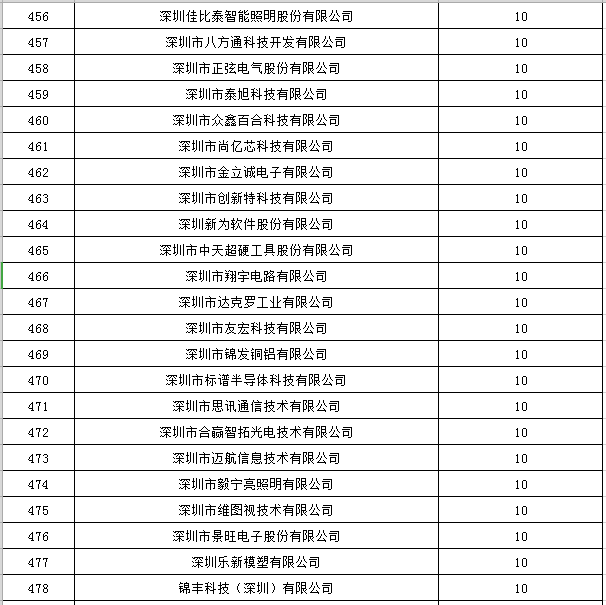 寶安區(qū)2019年國家高新技術企業(yè)認定獎勵第一批名單公示21