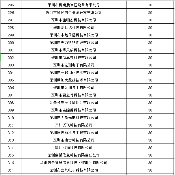 寶安區(qū)2019年國家高新技術(shù)企業(yè)認定獎勵第一批名單公示14