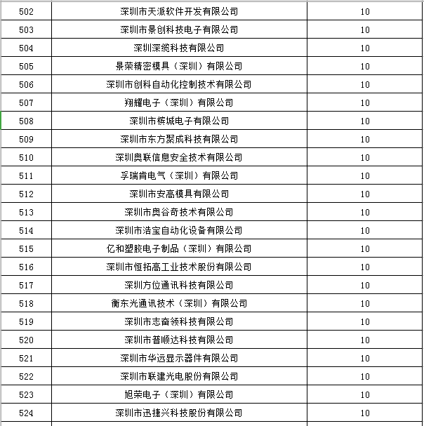 寶安區(qū)2019年國家高新技術企業(yè)認定獎勵第一批名單公示23