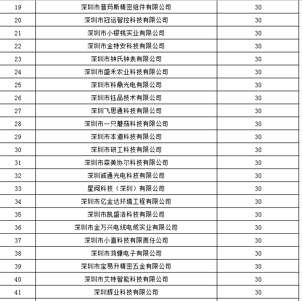 寶安區(qū)2019年國家高新技術(shù)企業(yè)認定獎勵第一批名單公示！