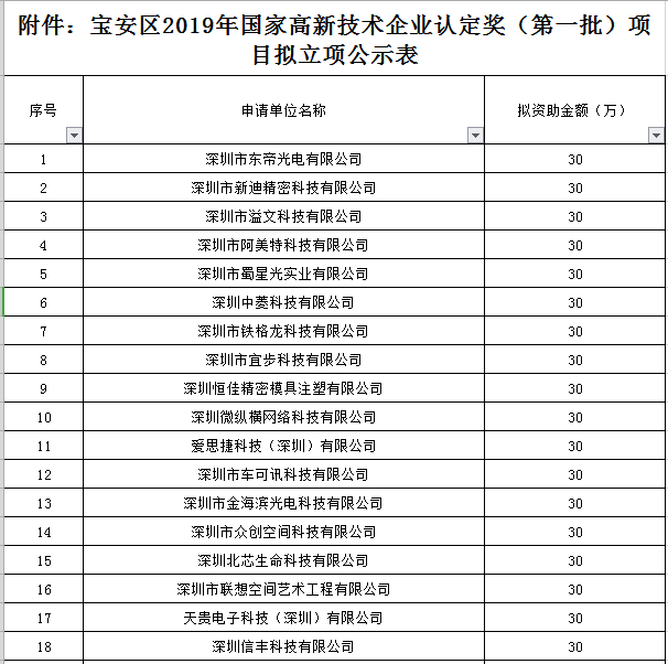 寶安區(qū)2019年國家高新技術企業(yè)認定獎勵第一批名單公示！