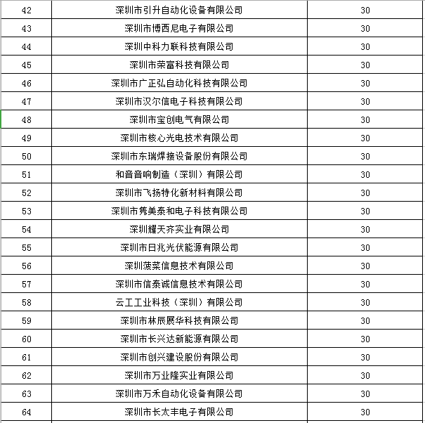 寶安區(qū)2019年國家高新技術企業(yè)認定獎勵第一批名單公示！