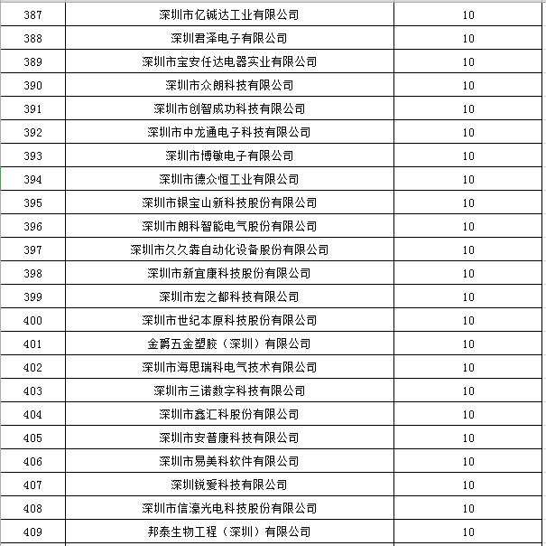 寶安區(qū)2019年國家高新技術(shù)企業(yè)認定獎勵第一批名單公示18