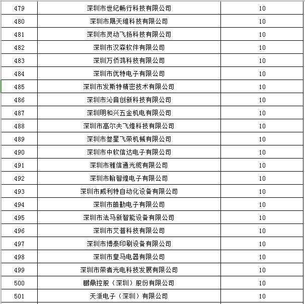 寶安區(qū)2019年國家高新技術企業(yè)認定獎勵第一批名單公示22