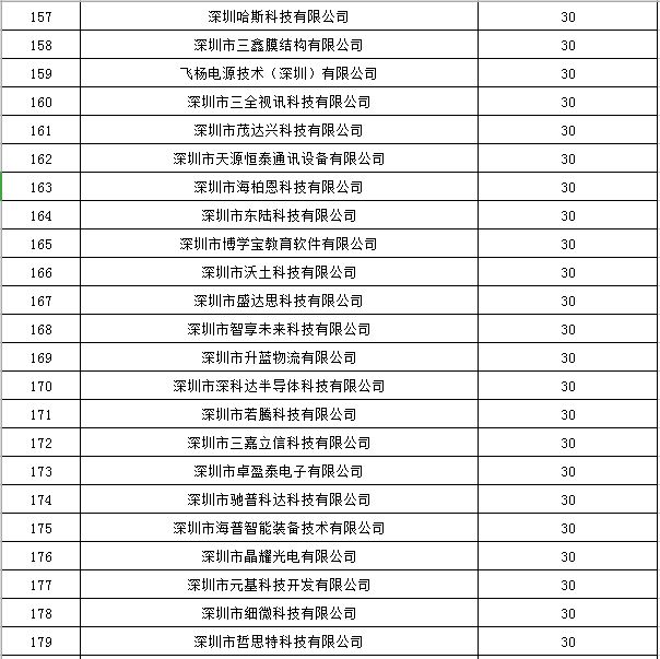 寶安區(qū)2019年國家高新技術(shù)企業(yè)認定獎勵第一批名單公示8